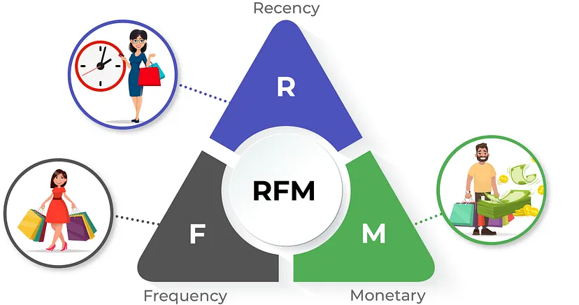 RFM 모델에 대한 종합 가이드: 최신성(Recency), 빈도성(Frequency), 그리고 금전적(Monetary) 가치